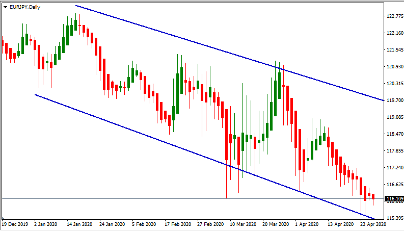 Swing trading strategy for Forex