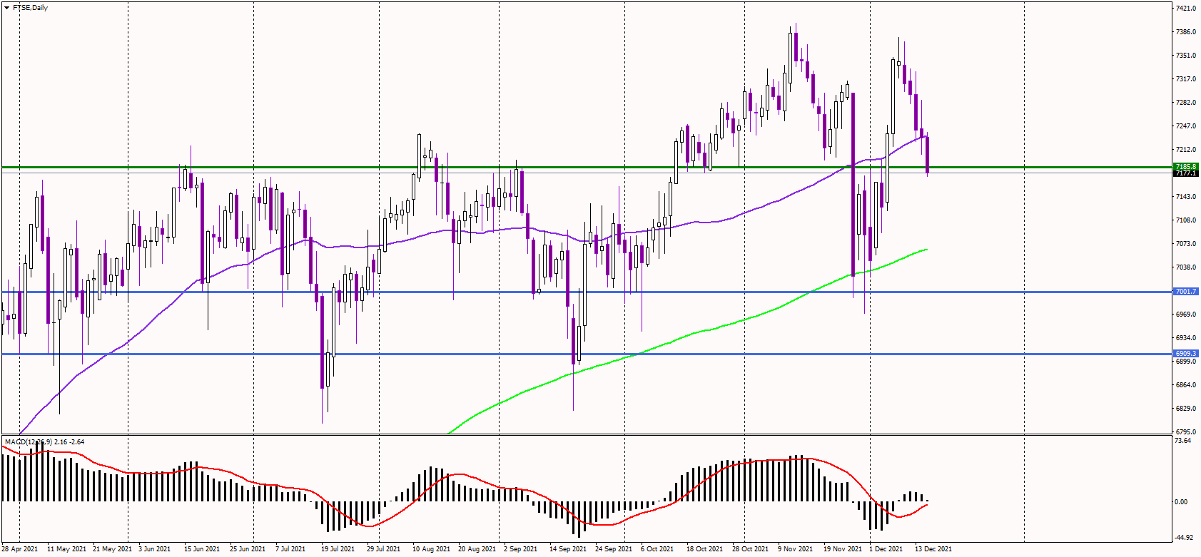 Footsie down five days in a row ahead of FOMC conclusion