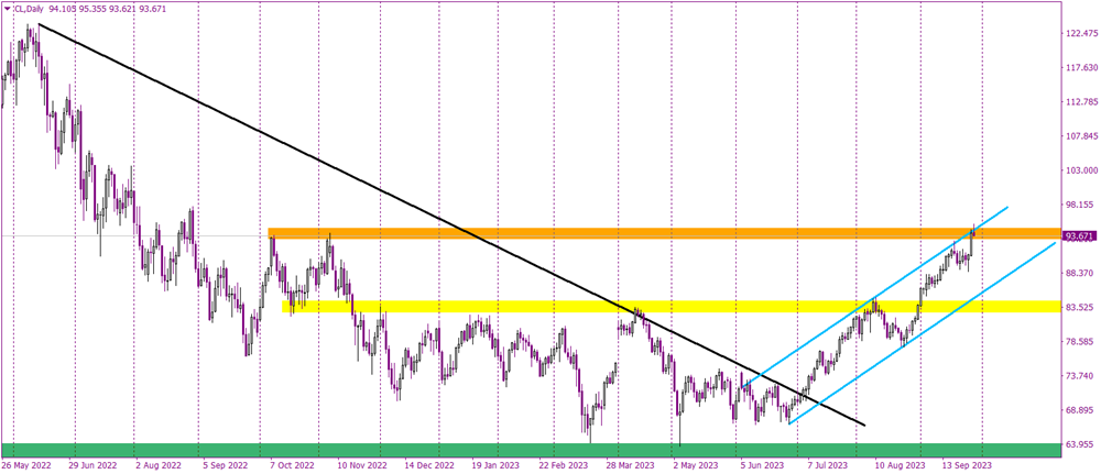 WTI Oil Meets Key Resistance and Signals a Technical Turn