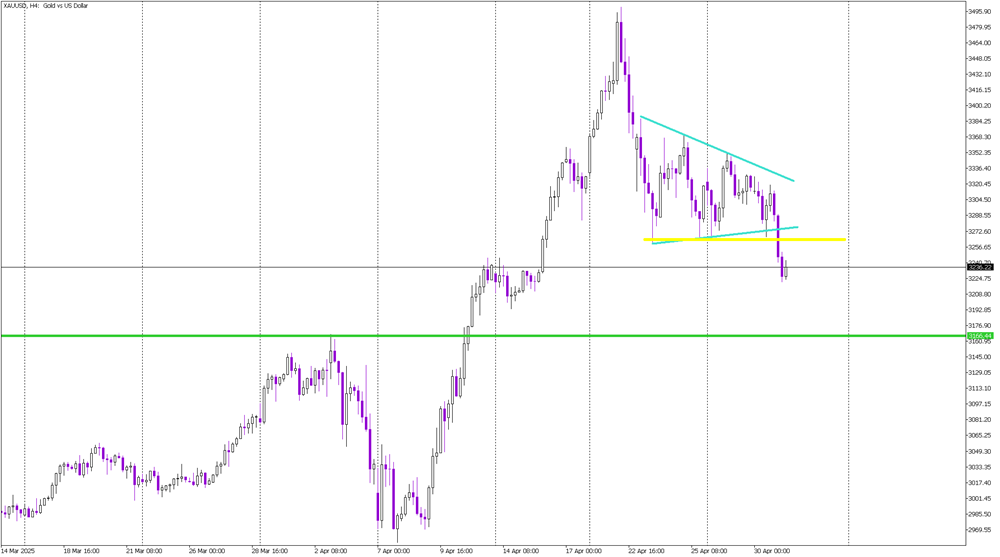 Gold’s Drop Deepens as Bearish Momentum Builds