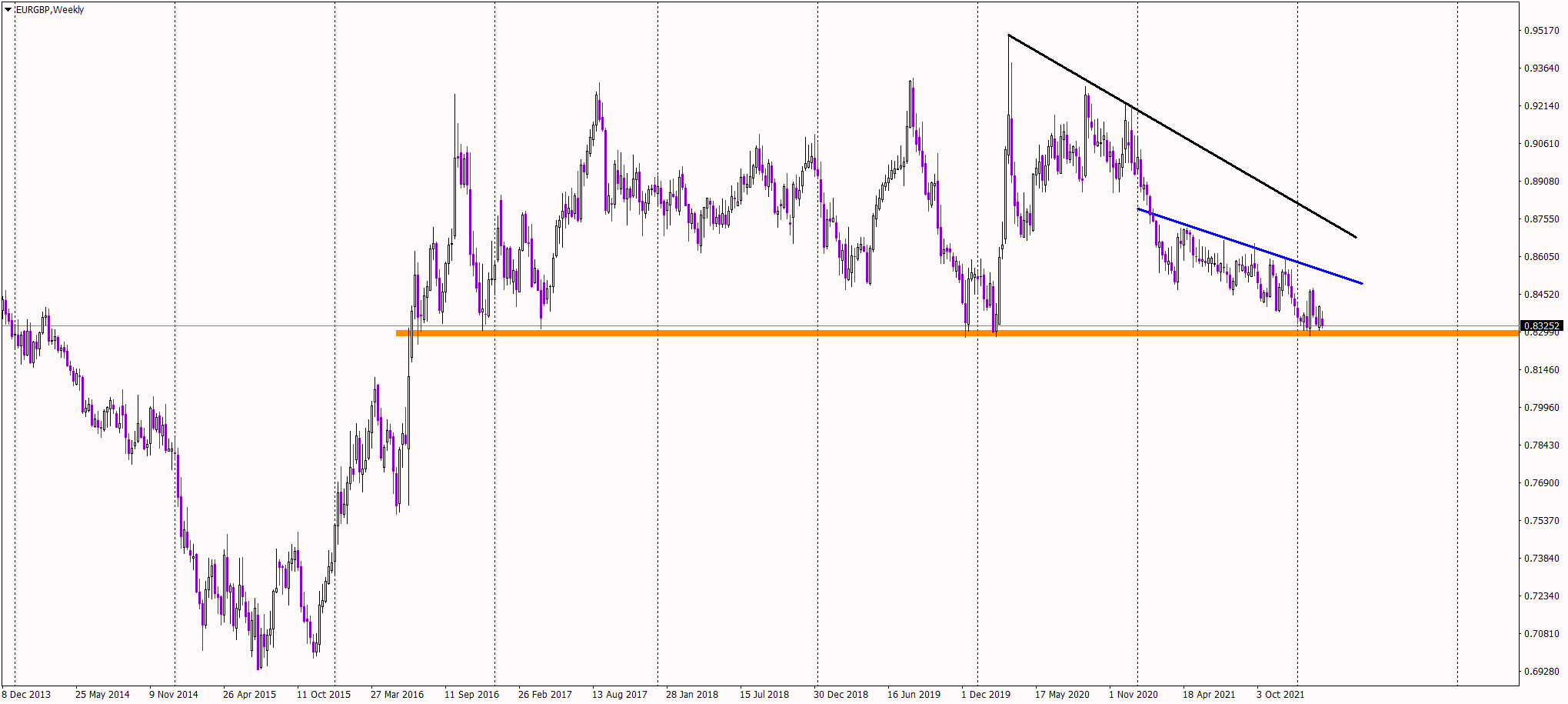 EURGBP on the Way to Test Crucial Support Again