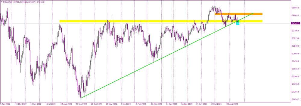 Dow Jones Faces Critical Test Amidst Hawkish Fed Stance