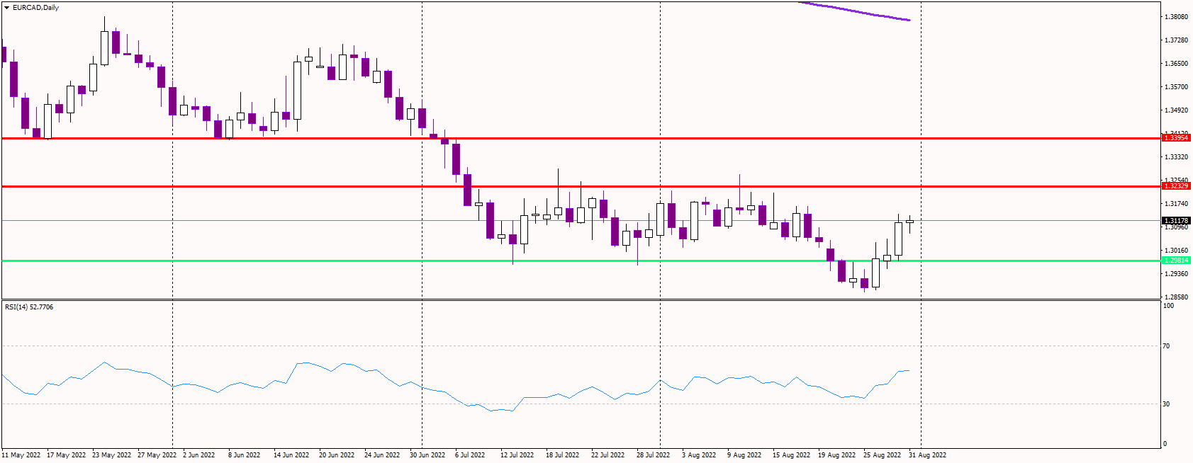 EURCAD Back Above Key Support