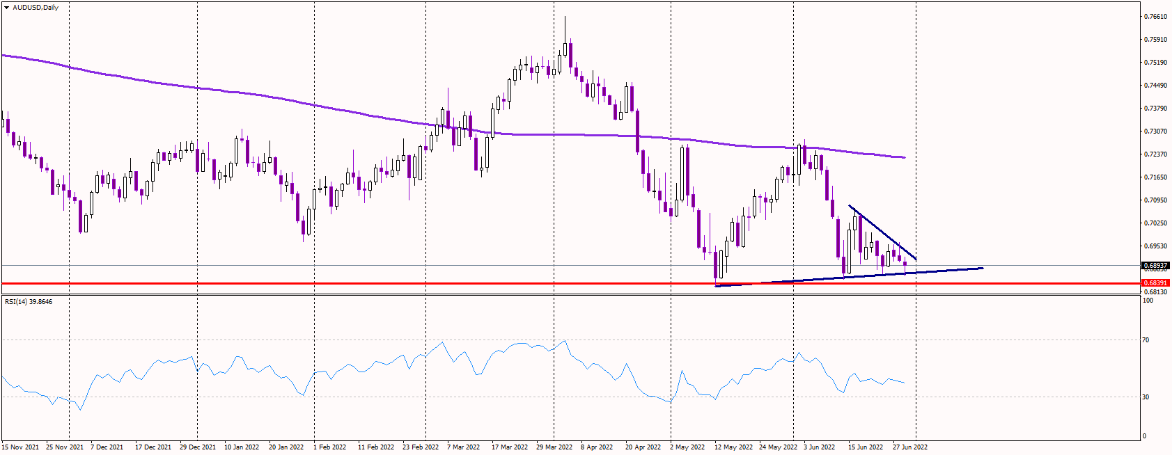 AUDUSD Tests Key Trendline