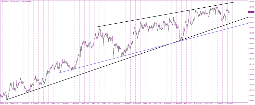 EURAUD Approaching Critical Levels: Trading the Rising Wedge Formation