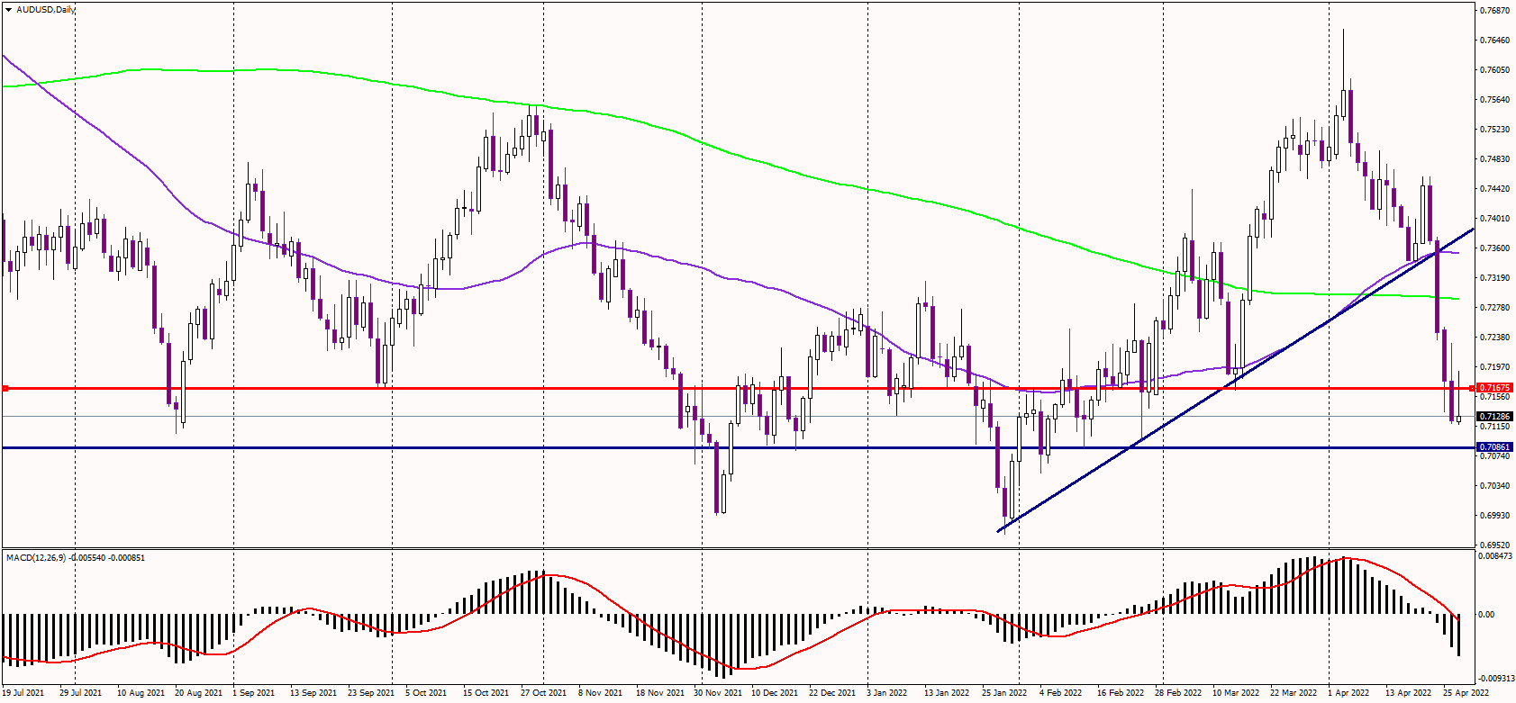 AUDUSD Erases Today's Gains, Trades Flat