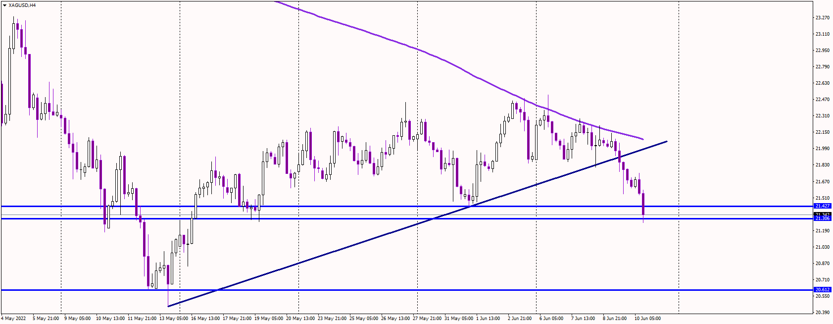 Silver Falls to 3-Week Lows, Eyes 21 USD