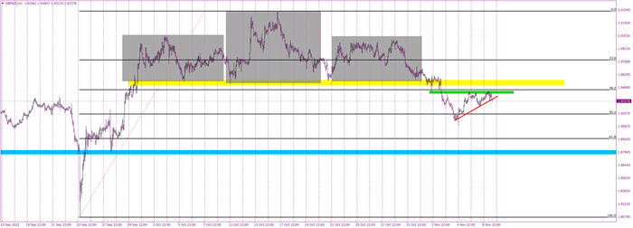 GBPNZD Ends the Bullish Correction, Which Started on Monday