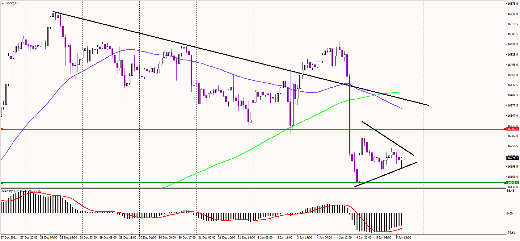 Nasdaq corrects lower amid rising US yields