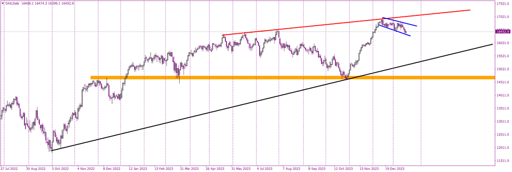 German DAX Continues the Decline Inside of the Flag Formation