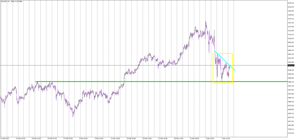 $2,955: Gold’s Line in the Sand as Bulls Fight for Control