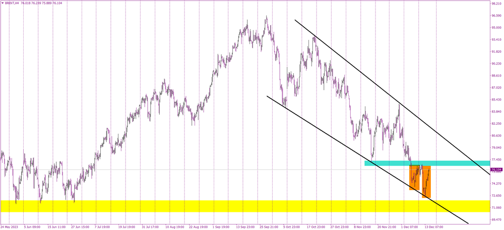 The Emerging Double Bottom Formation in Oil Markets