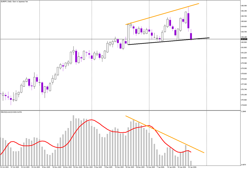 EUR/JPY Tests Key Support as Triple Top Takes Shape