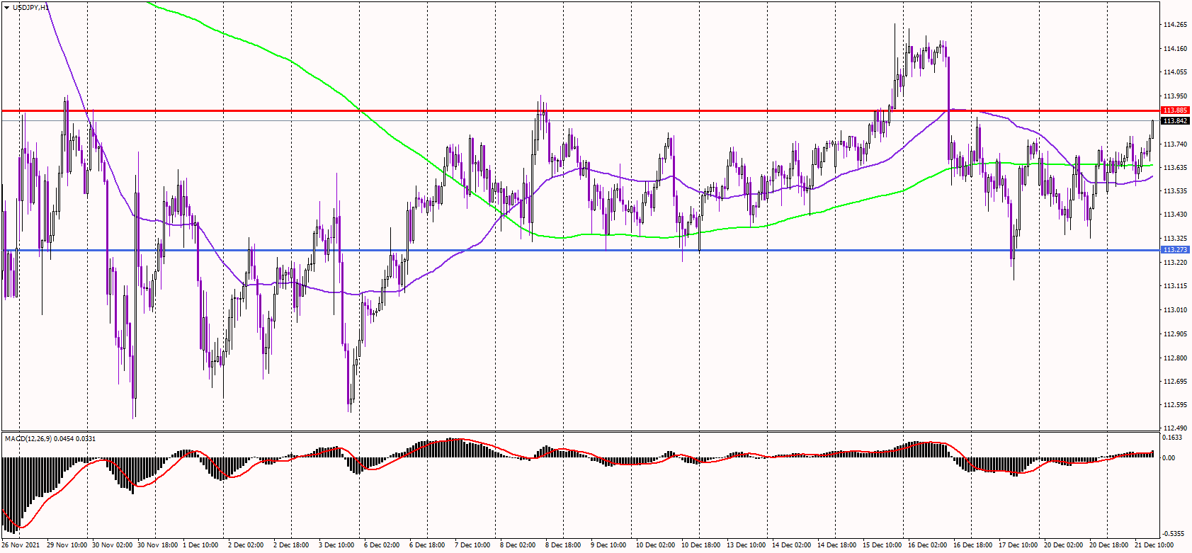 USDJPY pushes toward highs of the recent consolidation zone