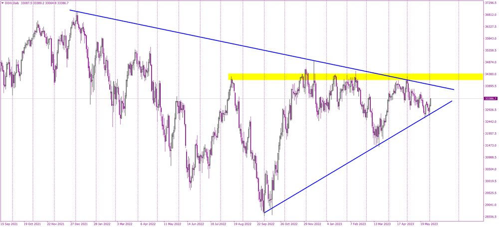 Dow Jones Poised for a Bullish Shift in Sentiment
