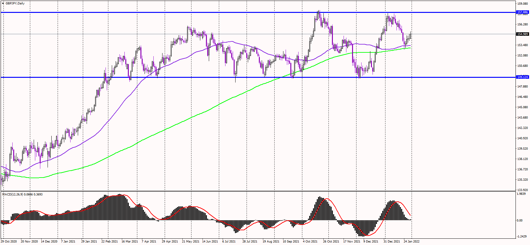 GBPJPY Trades Sideways; Awaits BoE Decision