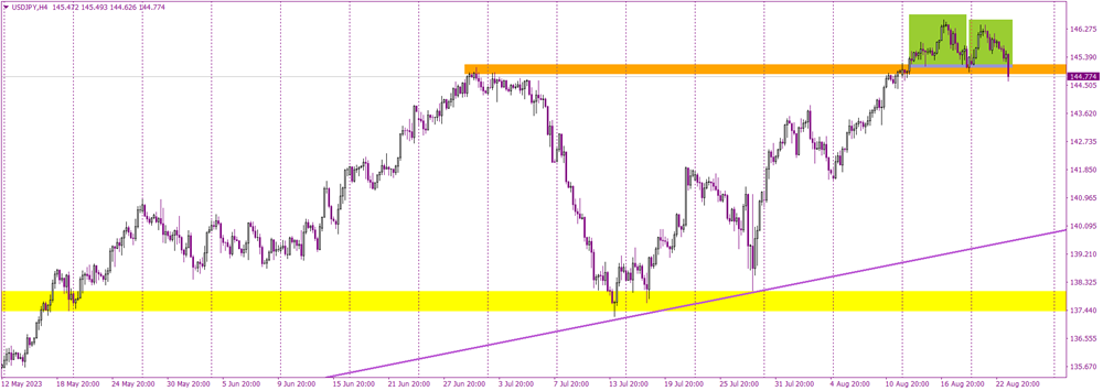 Defining Moments for USDJPY: Deciphering the 145 Level Dynamics