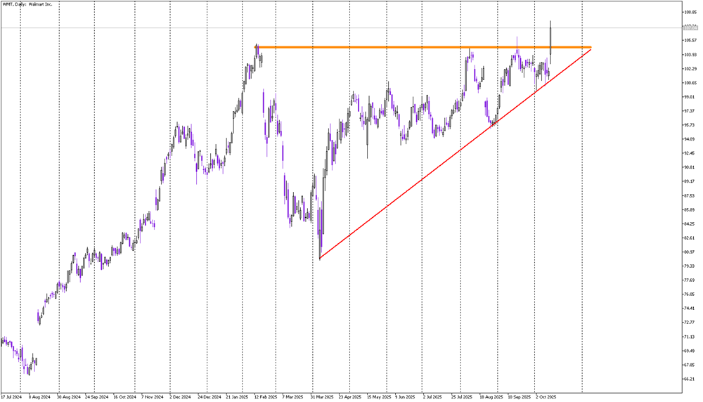 Stock of the Day: Walmart 