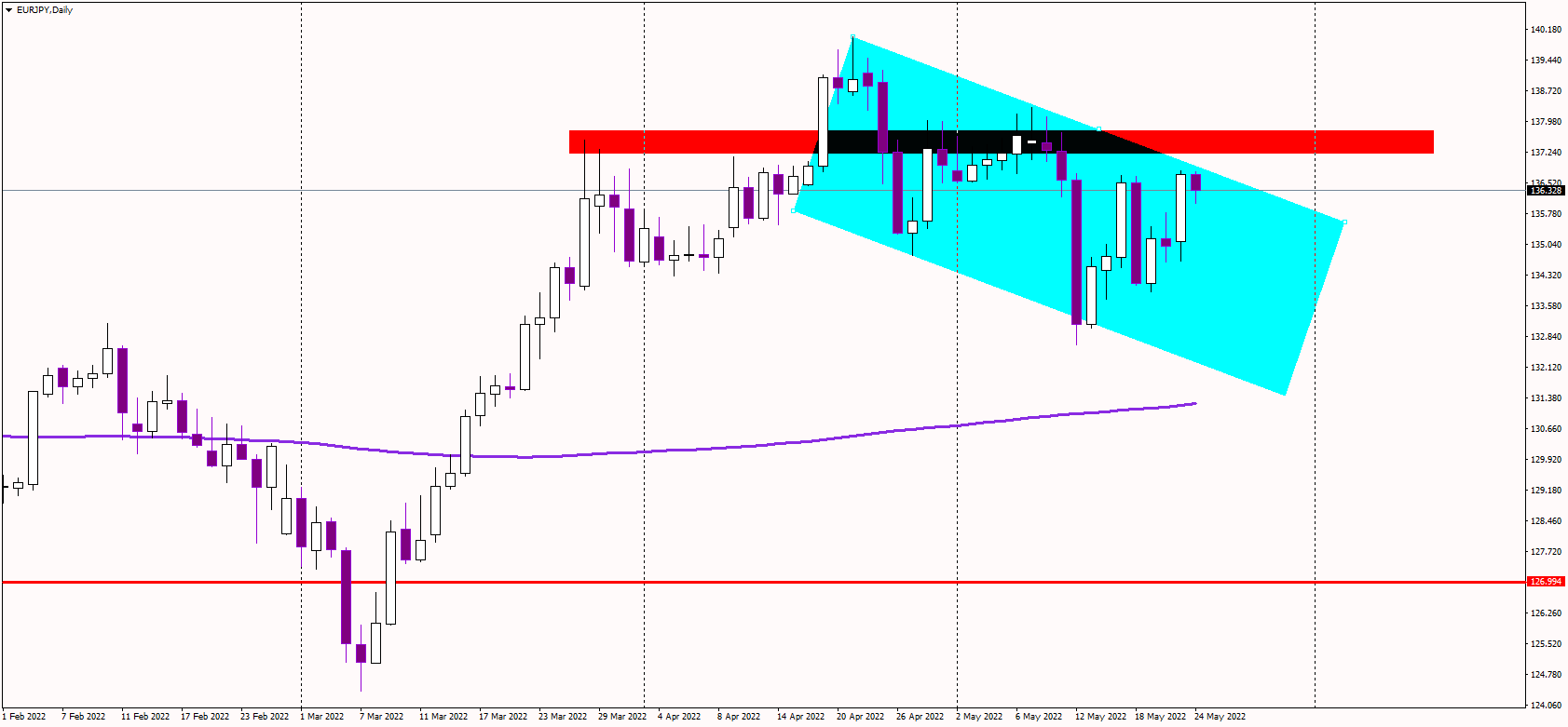 EURJPY Slides After Rate Hike Comments, PMIs