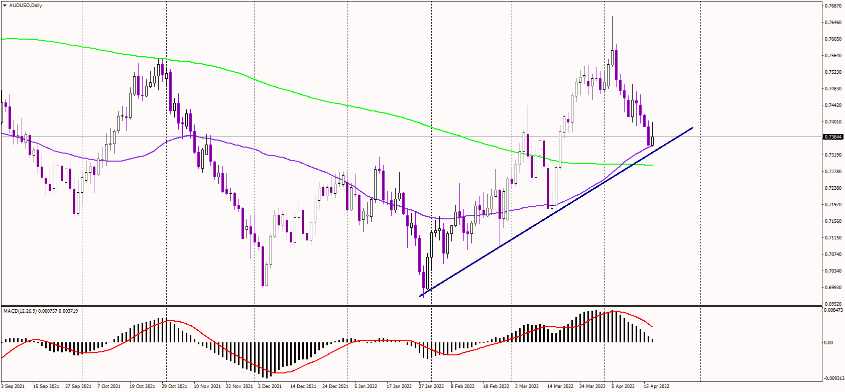 AUDUSD Bounces Off 50-Day Average