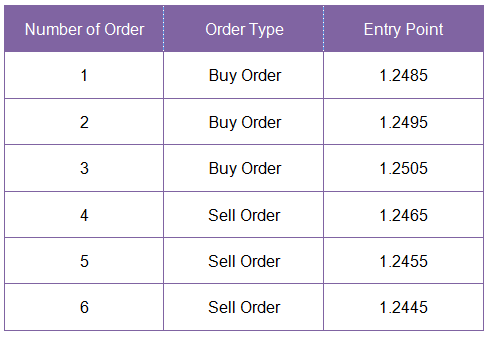 Best Forex grid strategy