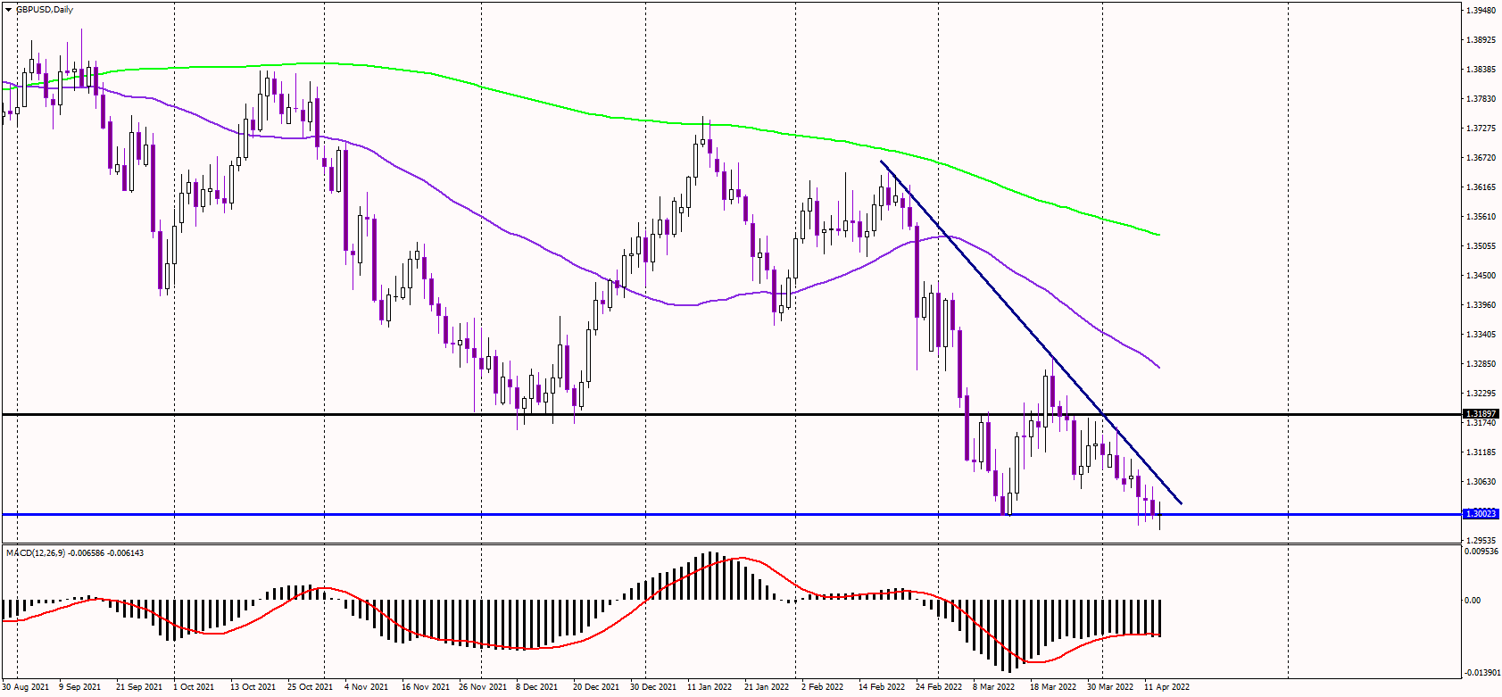 GBPUSD Refuses to Drop Below 1.30