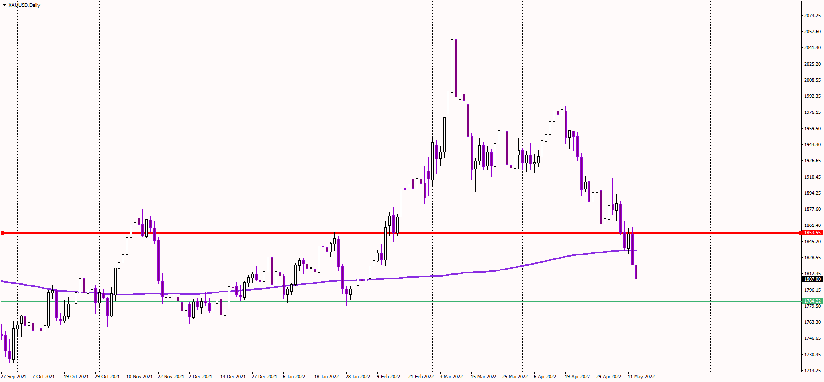 Gold Drops Toward 1,800 USD