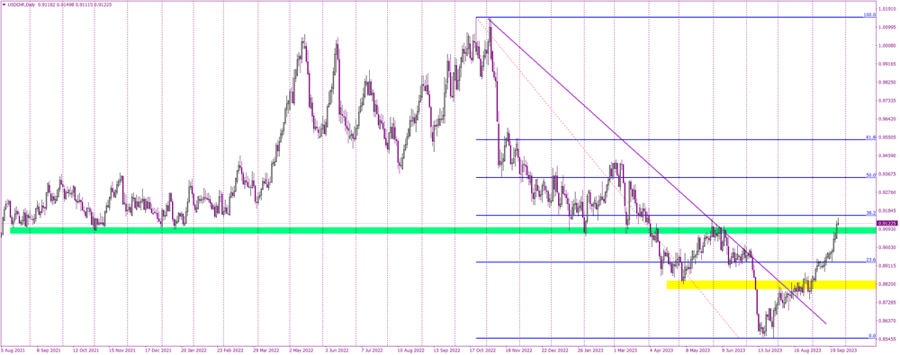 USDCHF Surpasses Key Resistance 