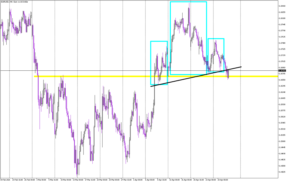 Head and Shoulders Fails to Deliver on EUR/USD 