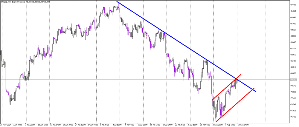Brent Oil Approaches Major Buy Signal Amid Strong Buyer Momentum
