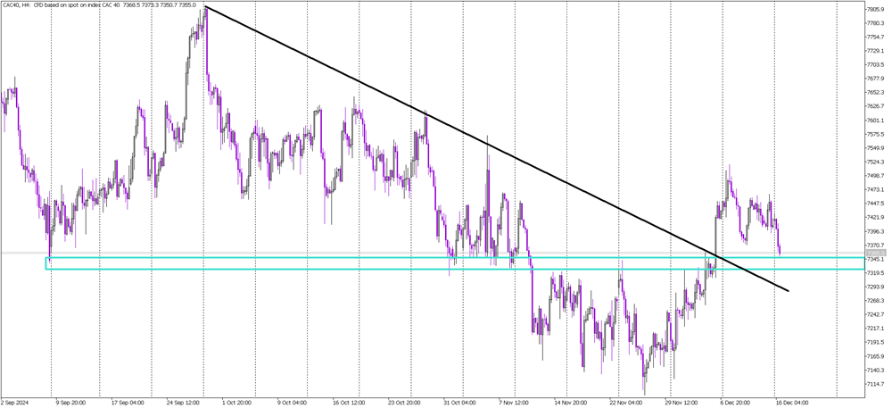 Global Sentiment Backs CAC 40's Bounce Potential