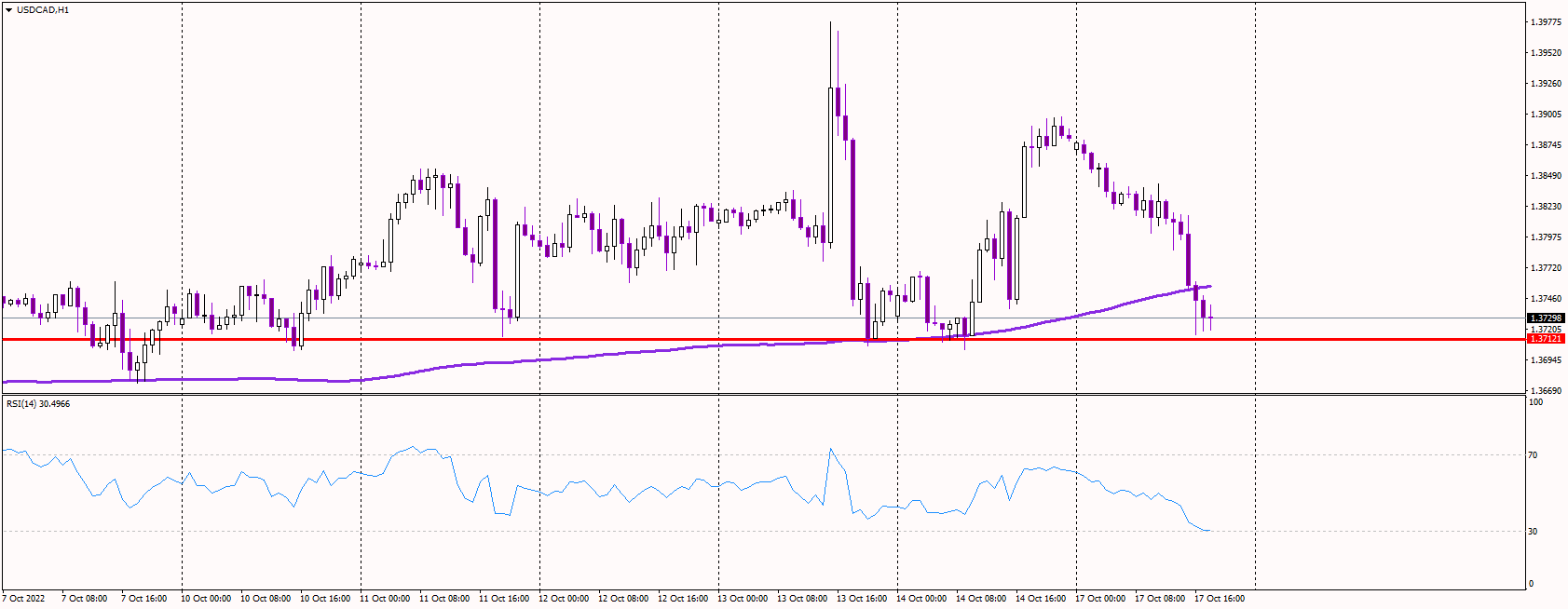 USDCAD Drops Sharply Amid Broad US Dollar Weakness