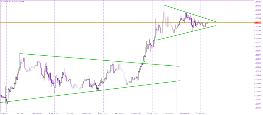 EURUSD Flatlines as Breakout From Second Pennant Looms