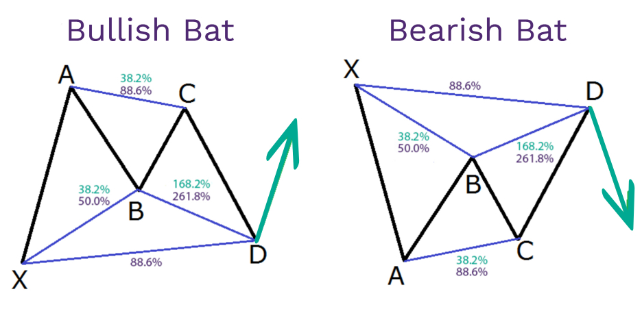 FX harmonic price patterns