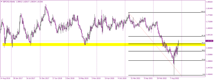 GBPCAD is back above 1.6