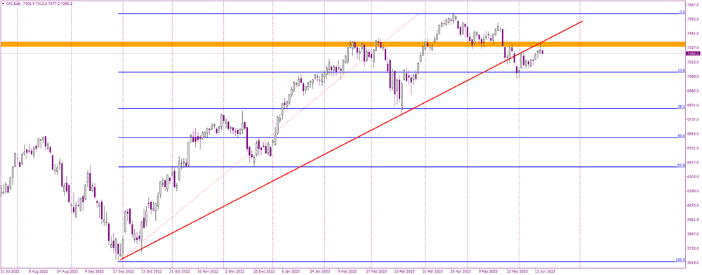 Bearish Correction on the French CAC Index