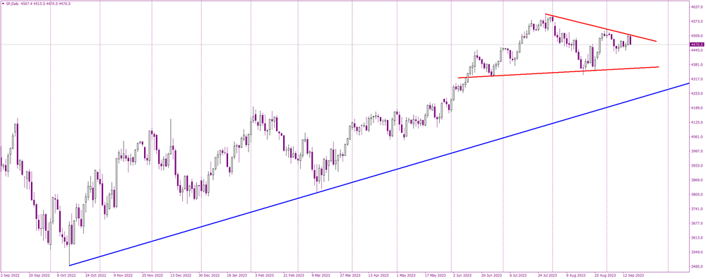 S&P 500: Symmetric Triangle Confronts Bearish Engulfing Pattern