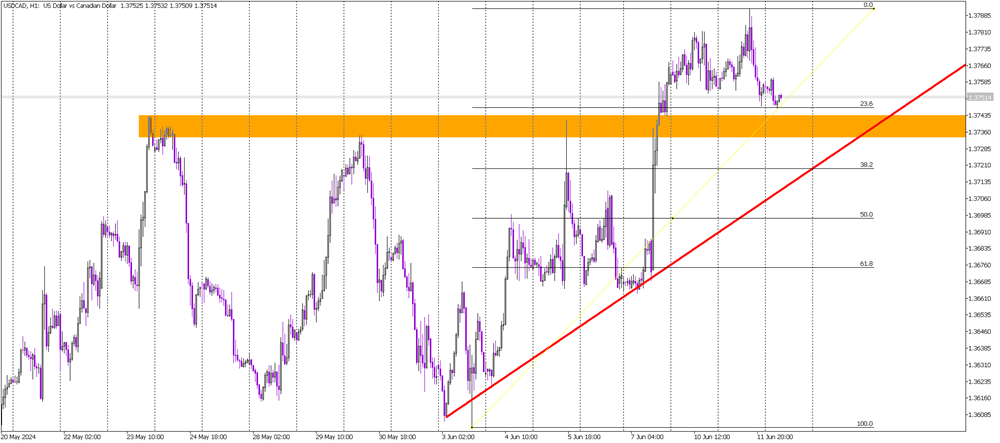 June's Strong Start for USD/CAD Faces Key Test