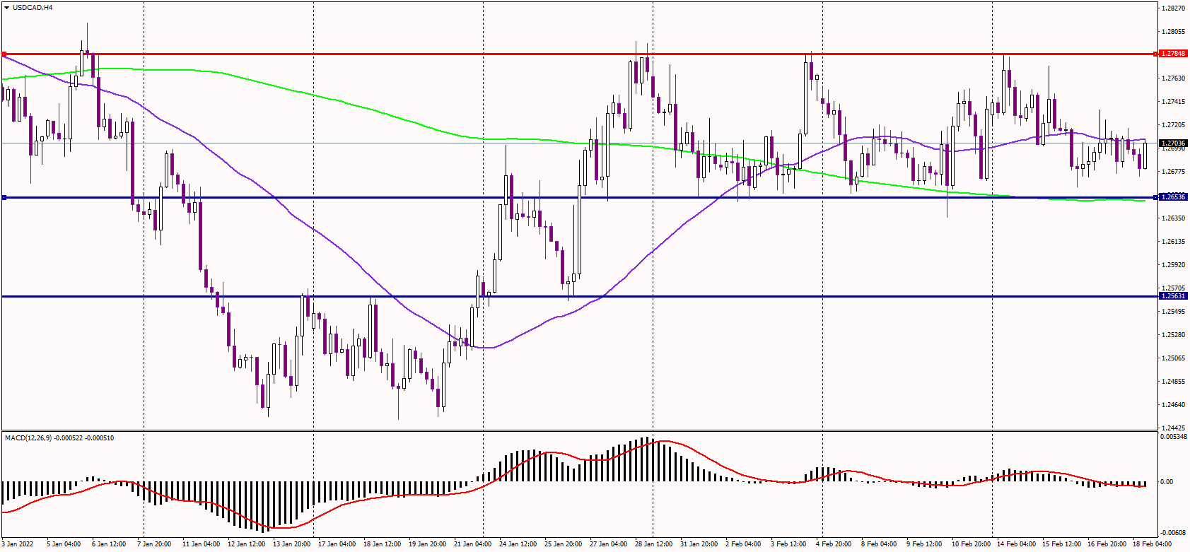 USDCAD Stable Ahead of Retail Sales Data