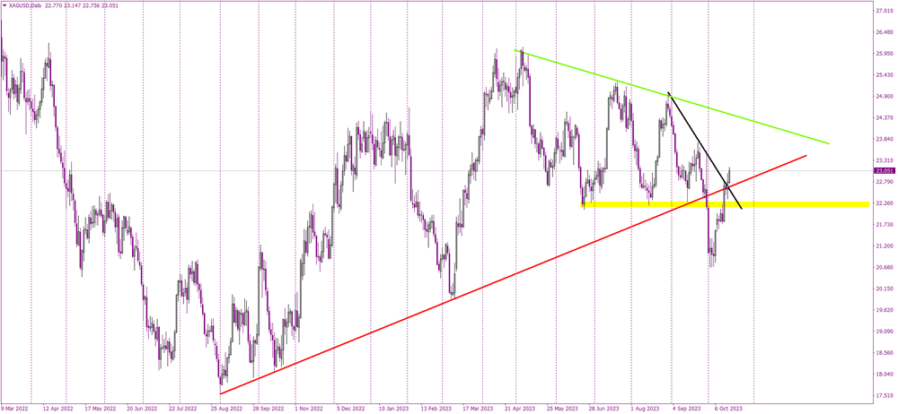 Can Silver Continue its Bullish Charge Through October?