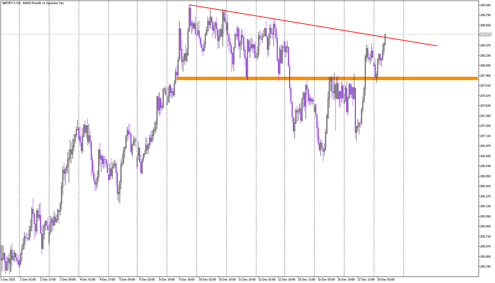 GBPJPY Turns Bullish as Inverse Head and Shoulders Activates
