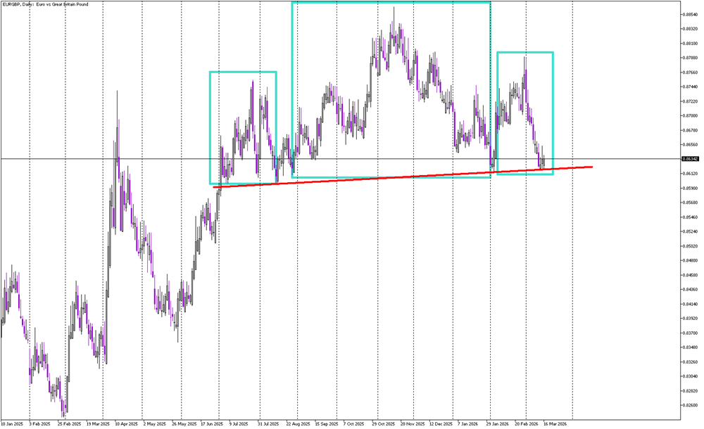 EUR/GBP Tests Neckline of Major Reversal Pattern