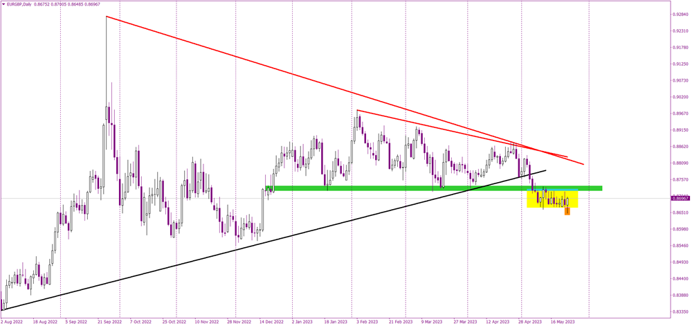 EURGBP False Breakout: Buyers Reemerge as UK Inflation Data Surprises