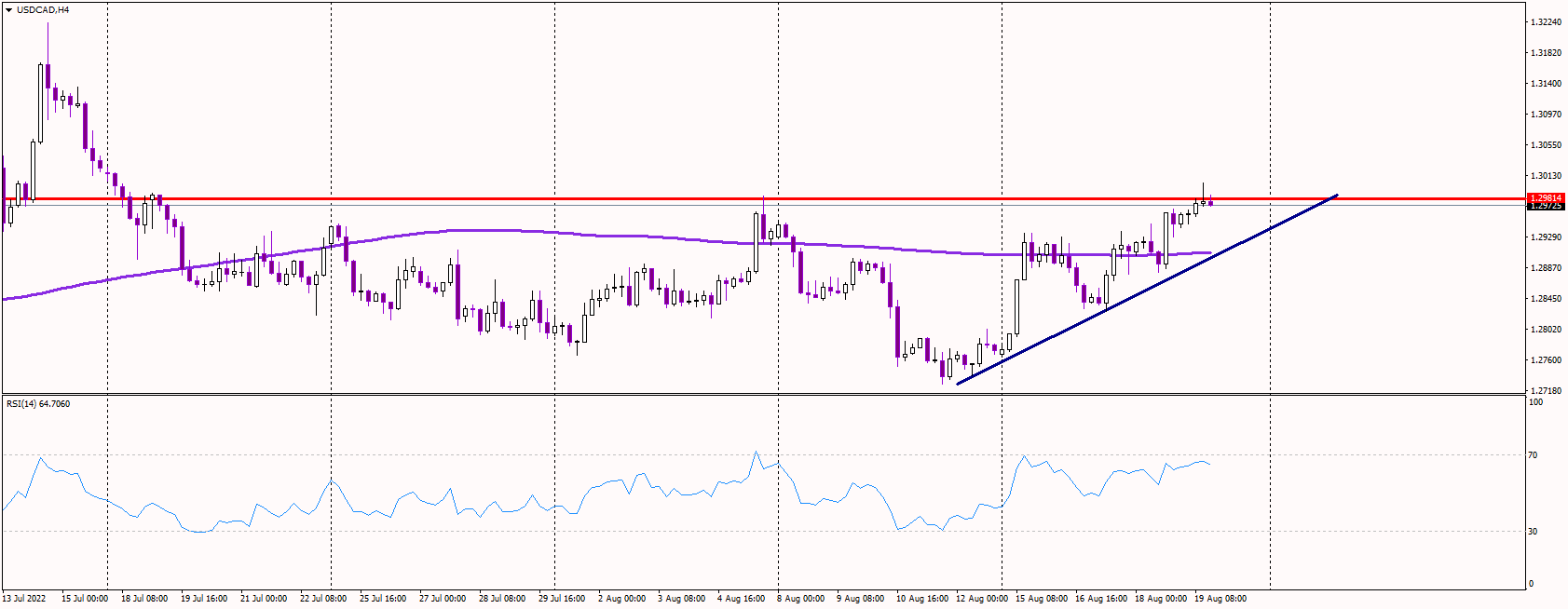 USDCAD Attacks 1.30 Resistance