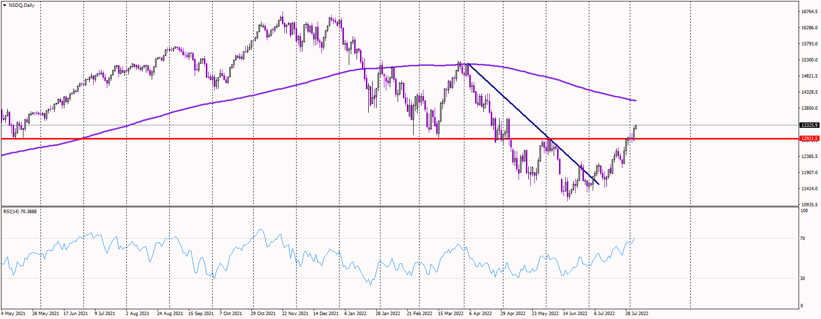 Nasdaq Jumps Above Key Resistance
