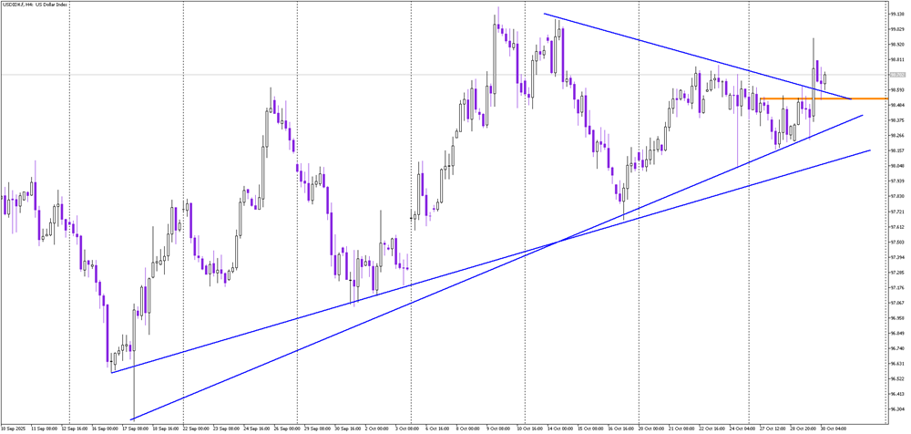 Dollar Index: Bullish Breakout After Fed’s Measured Cut