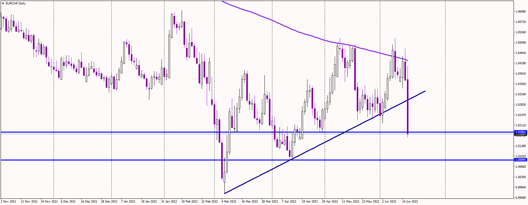 EURCHF Plunges 200 Pips as SNB Unexpectedly Hikes Rates