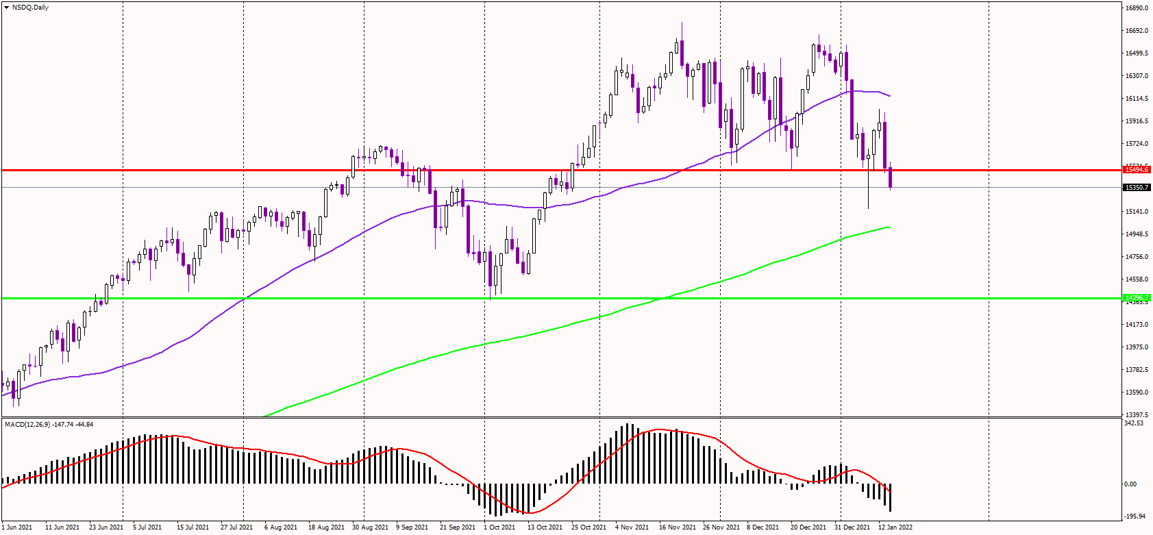 Nasdaq drops toward 200-day average
