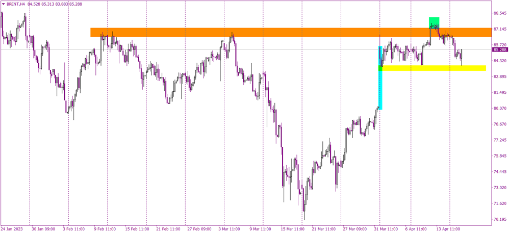 Navigating the Oil Market: Critical Support and Major Sell Signal Approaching