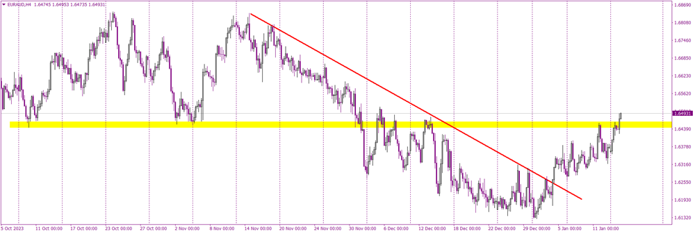 EURAUD Breaks Free 